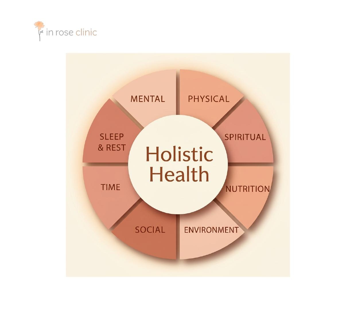 Holistic Health wheel showing the eight dimensions: physical, mental, spiritual, nutrition, environment, social, time, sleep and rest